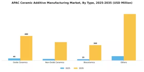 APAC Ceramic Additive Manufacturing Market Segment Image 2