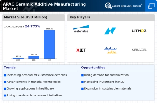 APAC Ceramic Additive Manufacturing Market Infographic