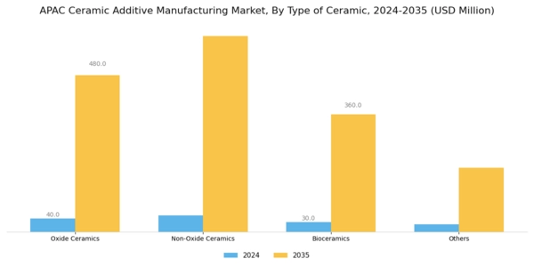 APAC Ceramic Additive Manufacturing Market Segment Image 0