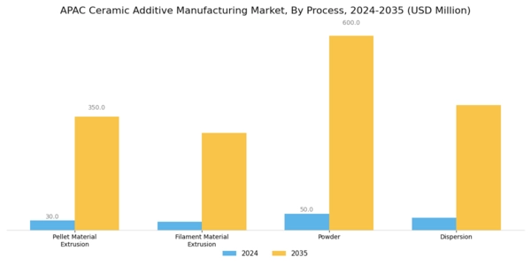 APAC Ceramic Additive Manufacturing Market Segment Image 1