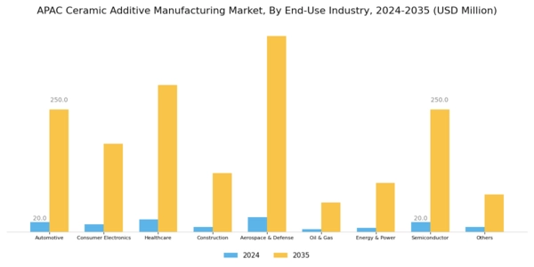 APAC Ceramic Additive Manufacturing Market Segment Image 2