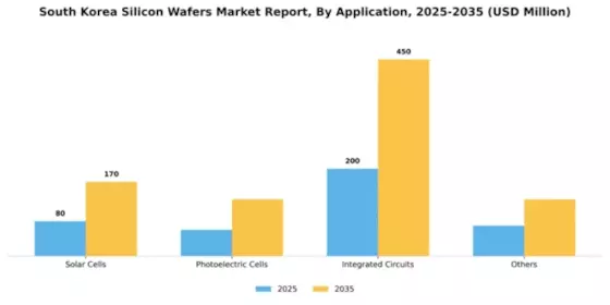 South Korea Silicon Wafers Market Segment Image 0