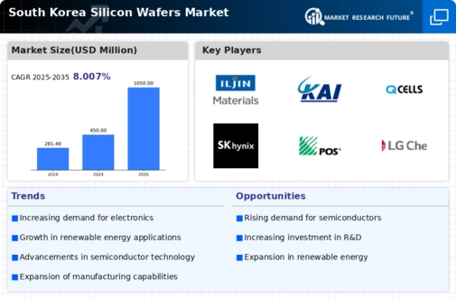 South Korea Silicon Wafers Market Infographic