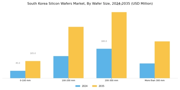 South Korea Silicon Wafers Market Segment Image 0