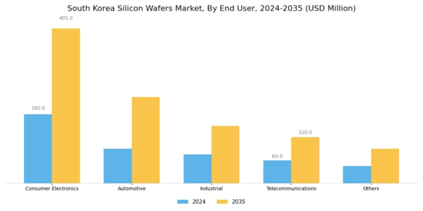 South Korea Silicon Wafers Market Segment Image 3