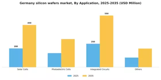 Germany Silicon Wafers Market Segment Image 0
