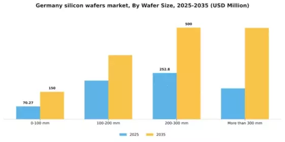 Germany Silicon Wafers Market Segment Image 3