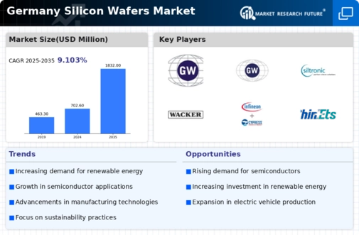Germany Silicon Wafers Market Infographic