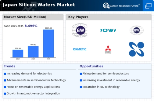 Japan Silicon Wafers Market Infographic