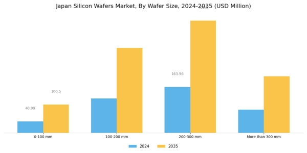 Japan Silicon Wafers Market Segment Image 0