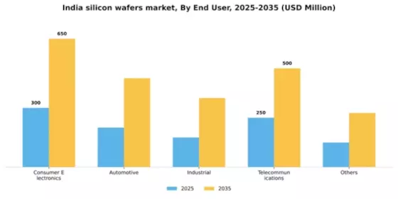 India Silicon Wafers Market Segment Image 1