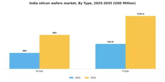 India Silicon Wafers Market Segment Image 2