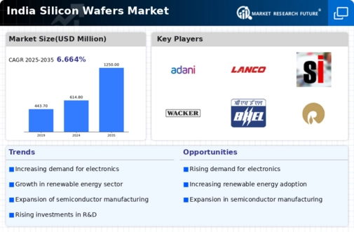 India Silicon Wafers Market Infographic