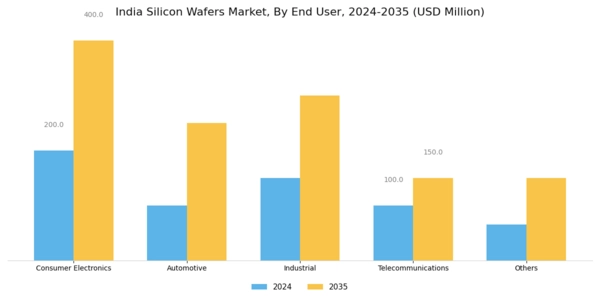India Silicon Wafers Market Segment Image 3