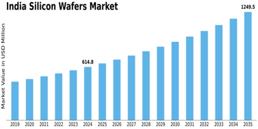 India Silicon Wafers Market Size