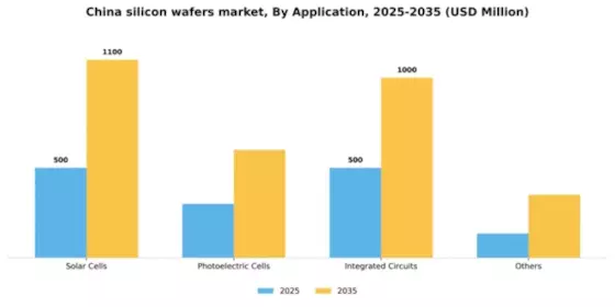 China Silicon Wafers Market Segment Image 0