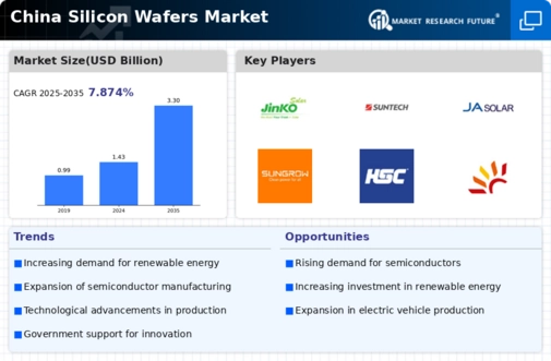 China Silicon Wafers Market Infographic