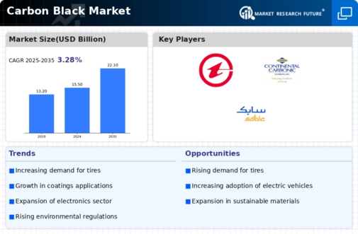 Carbon Black Market Infographic