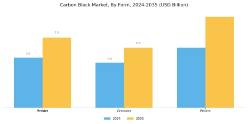 Carbon Black Market Segment Image 3