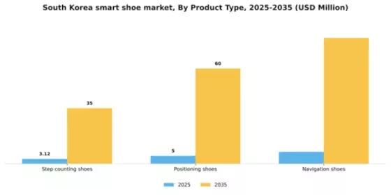 South Korea Smart Shoe Market Segment Image 2