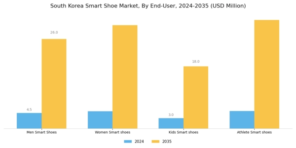 South Korea Smart Shoe Market Segment Image 2
