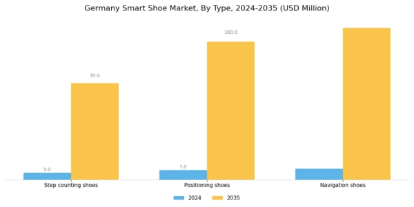 Germany Smart Shoe Market Segment Image 0