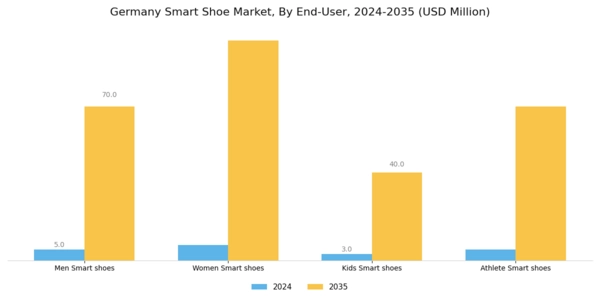 Germany Smart Shoe Market Segment Image 2