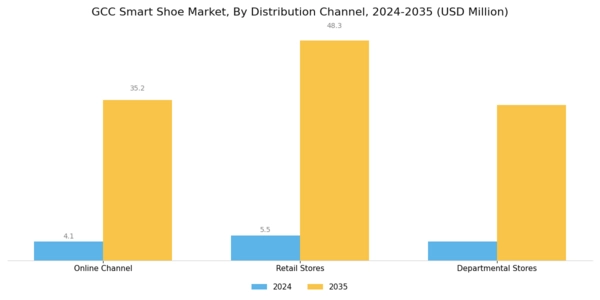 GCC Smart Shoe Market Segment Image 1
