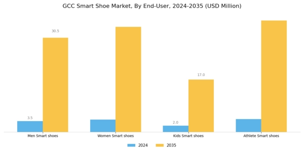 GCC Smart Shoe Market Segment Image 2