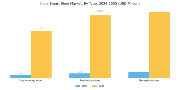 India Smart Shoe Market Segment Image 0