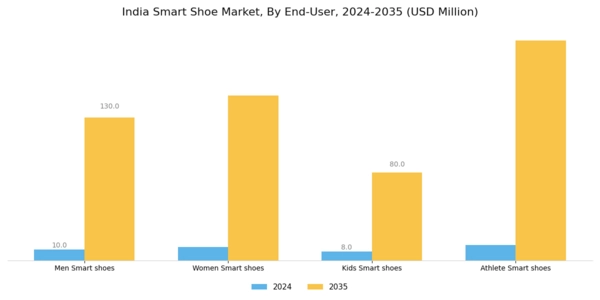 India Smart Shoe Market Segment Image 2