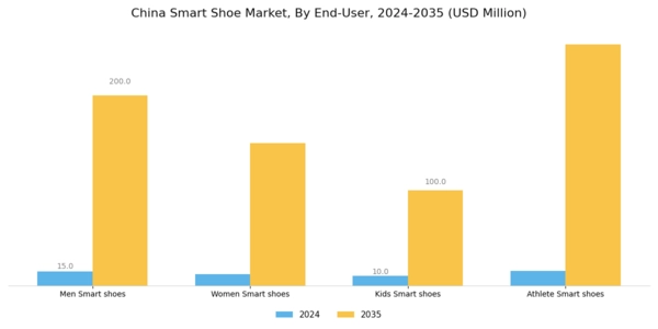 China Smart Shoe Market Segment Image 2