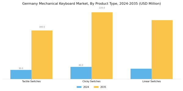 Germany Mechanical Keyboard Market Segment Image 0