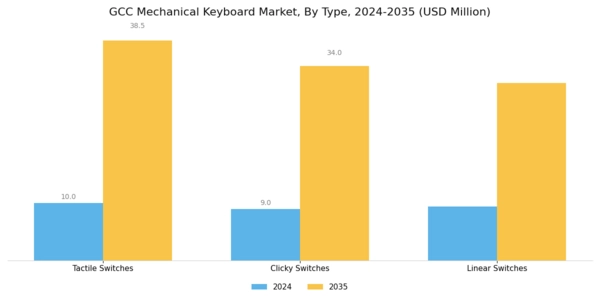GCC Mechanical Keyboard Market Segment Image 0
