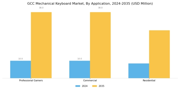 GCC Mechanical Keyboard Market Segment Image 1