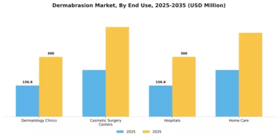Dermabrasion Market Segment Image 1