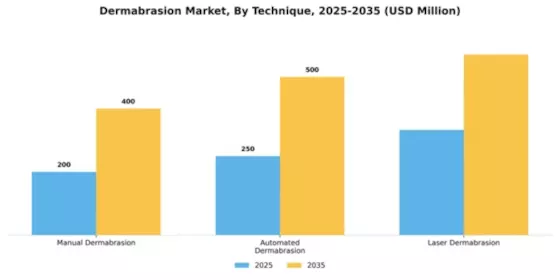 Dermabrasion Market Segment Image 2
