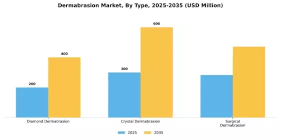 Dermabrasion Market Segment Image 3