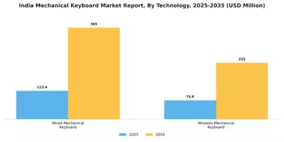 India Mechanical Keyboard Market Segment Image 1