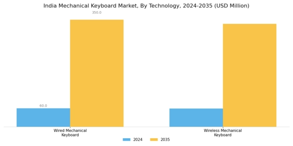 India Mechanical Keyboard Market Segment Image 2