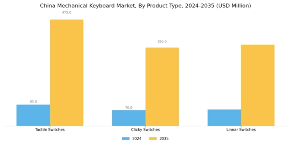 China Mechanical Keyboard Market Segment Image 0