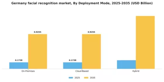 Germany Facial Recognition Market Segment Image 2