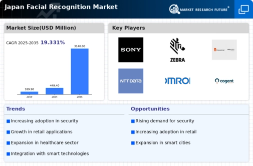 Japan Facial Recognition Market Infographic