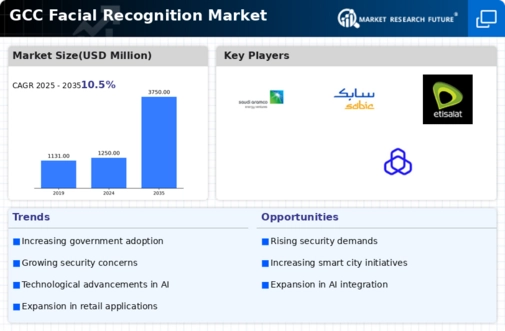 GCC Facial Recognition Market Infographic