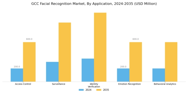 GCC Facial Recognition Market Segment Image 0