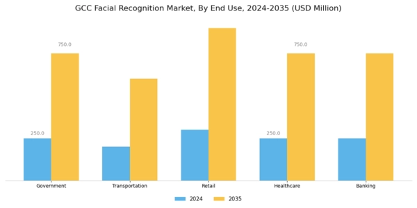 GCC Facial Recognition Market Segment Image 1