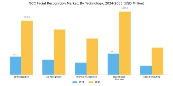 GCC Facial Recognition Market Segment Image 2