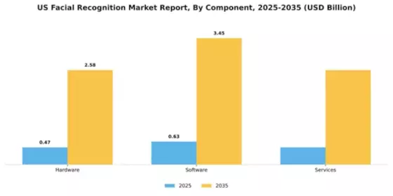 US Facial Recognition Market Segment Image 1