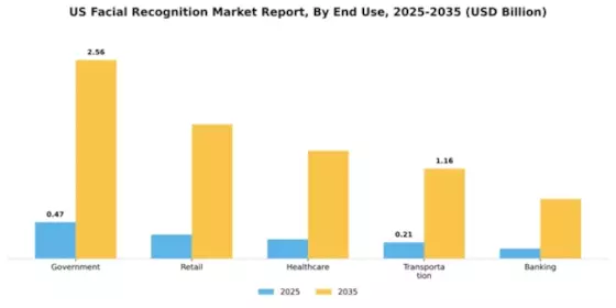 US Facial Recognition Market Segment Image 3