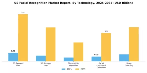 US Facial Recognition Market Segment Image 4